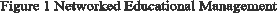 Figure 1 Networked Educational Management
